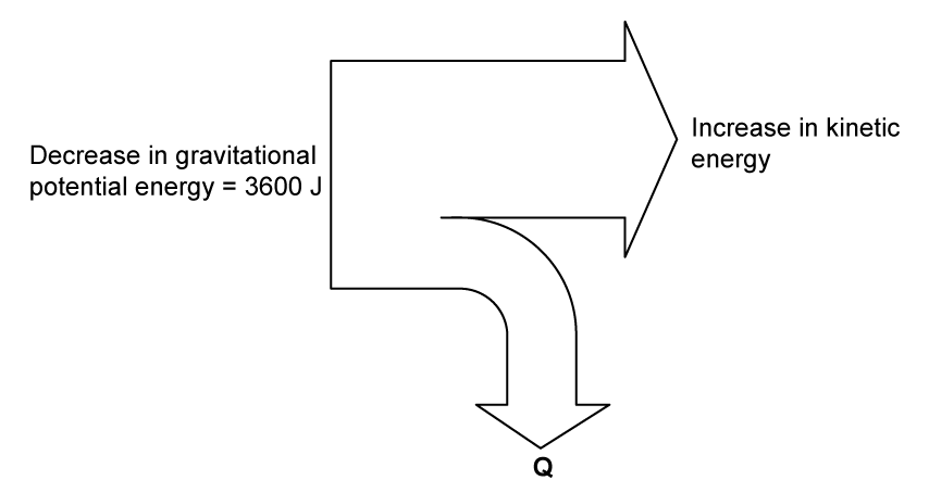Energy flow diagram showing a decrease in gravitational potential energy of 3600 J transforming into increased kinetic energy and additional unknown energy Q.