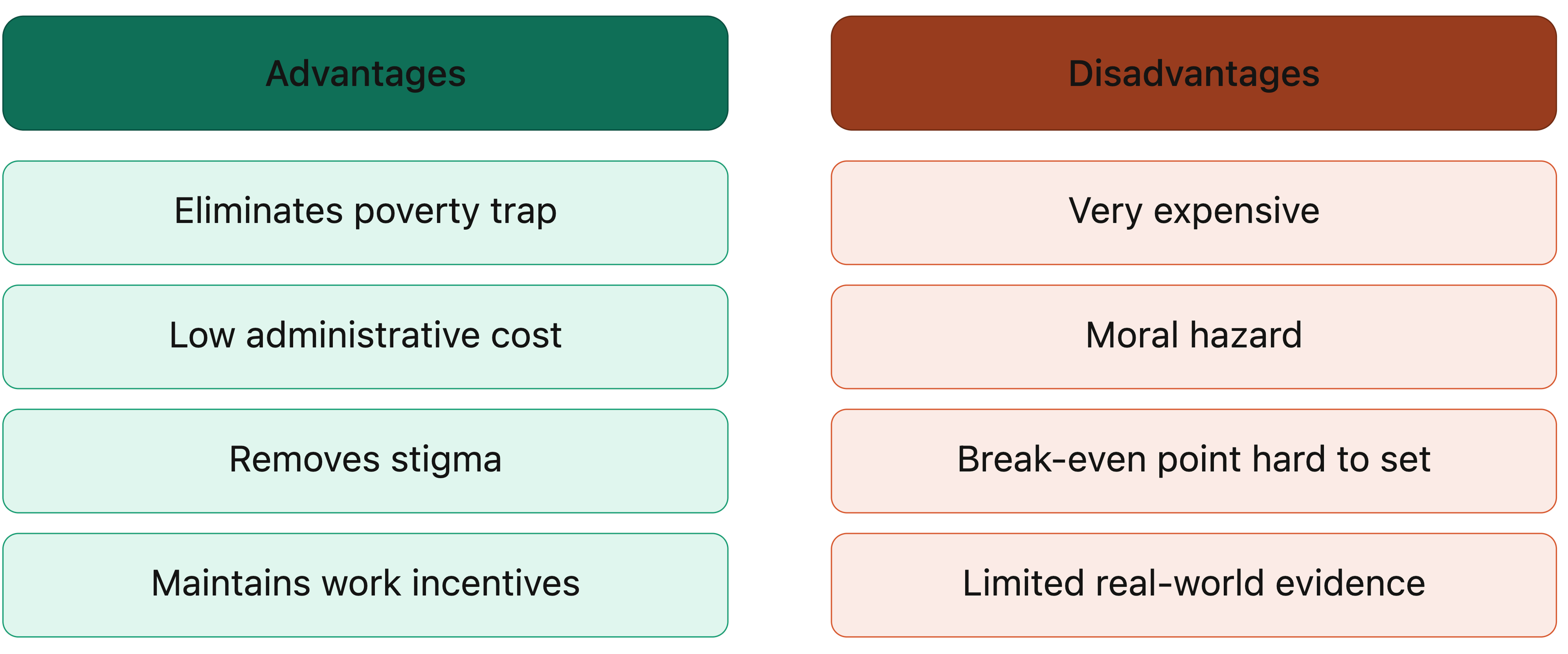 Comparison chart with 'Advantages' like eliminating poverty trap and 'Disadvantages' like being very expensive, highlighting pros and cons.