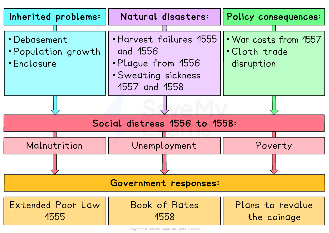 Flowchart detailing causes of social distress from 1556 to 1558, including inherited problems, natural disasters, and policy consequences, with government responses.