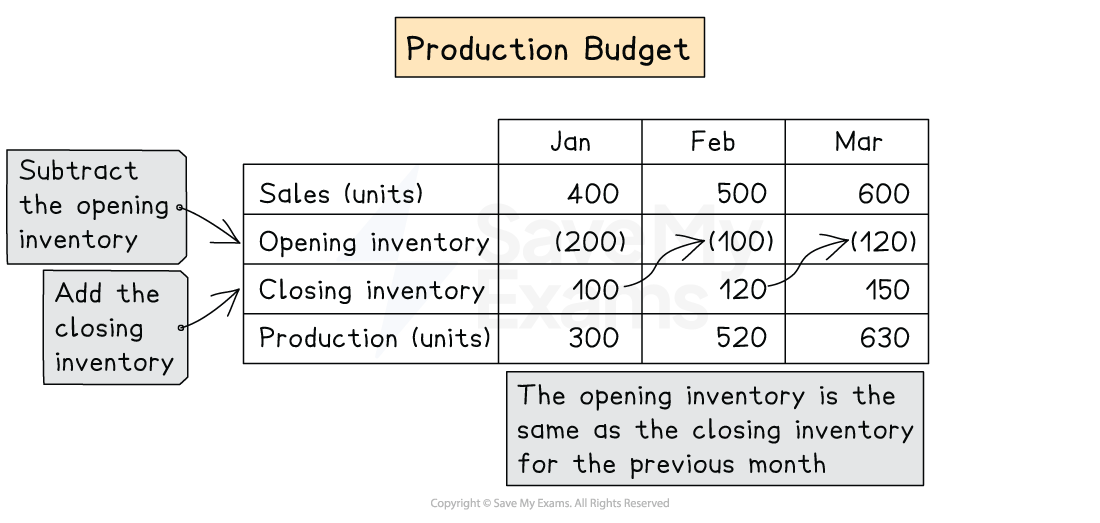 Production budget table showing sales, opening and closing inventory, and production units for Jan, Feb, and Mar, with calculation notes.