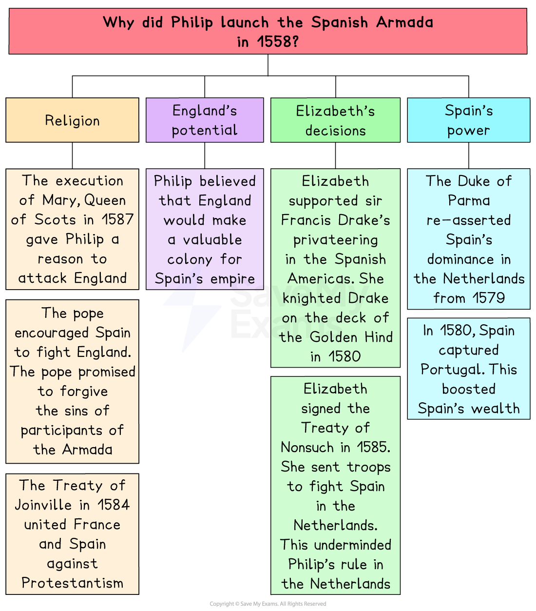 Colourful history revision chart explaining four reasons Philip II launched the Spanish Armada in 1588: religion, England’s potential, Elizabeth’s actions and Spain’s power