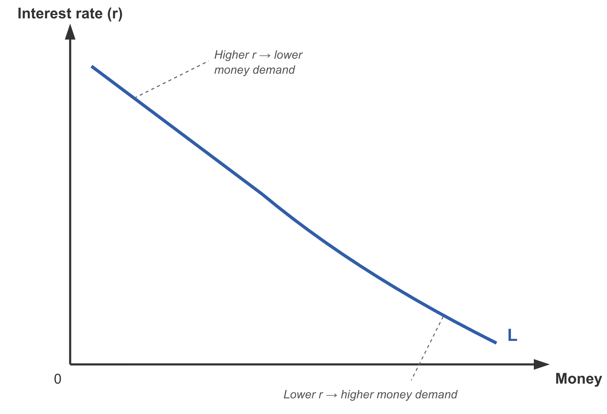 Graph depicting a downward-sloping curve, showing inverse relationship between interest rate and money demand. Labels indicate higher interest rates lower demand.