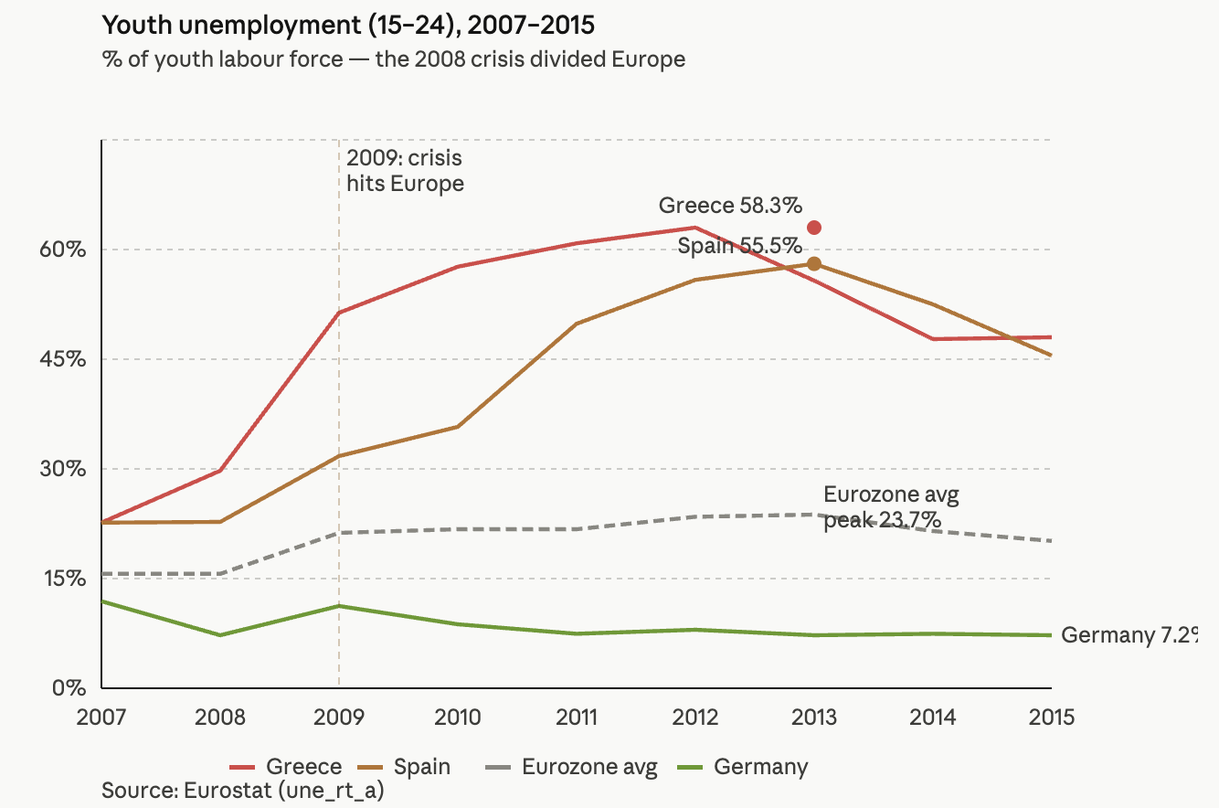 Line graph showing youth unemployment rates in Greece, Spain, Eurozone, and Germany from 2007-2015. Greece and Spain peak above 55%, Germany lowest.