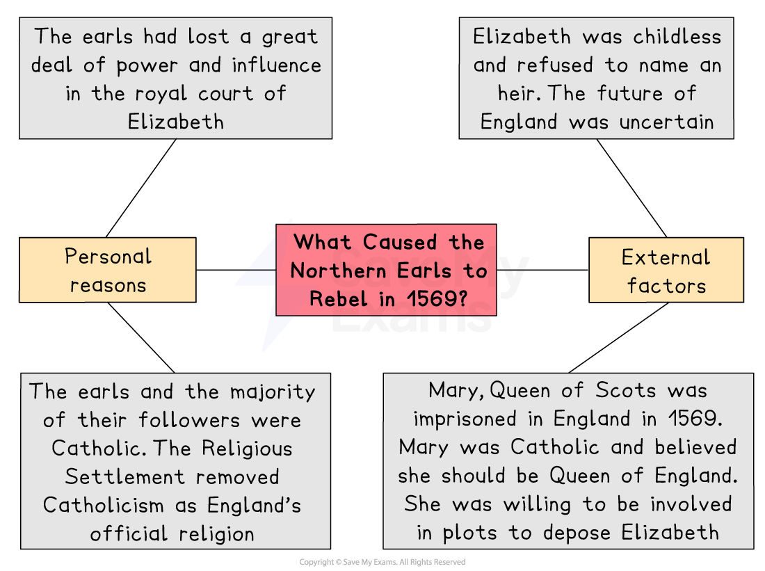 Mind map titled “What Caused the Northern Earls to Rebel in 1569?” showing personal, religious and external reasons involving Elizabeth I and Mary, Queen of Scots