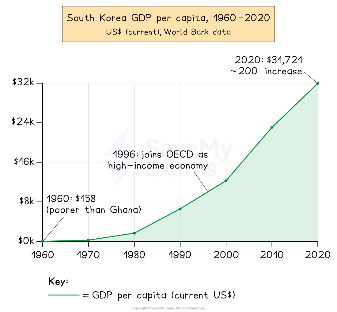 Line graph of South Korea's GDP per capita from 1960 to 2020, showing a rise from $158 to $31,721, highlighting 1996 OECD entry.