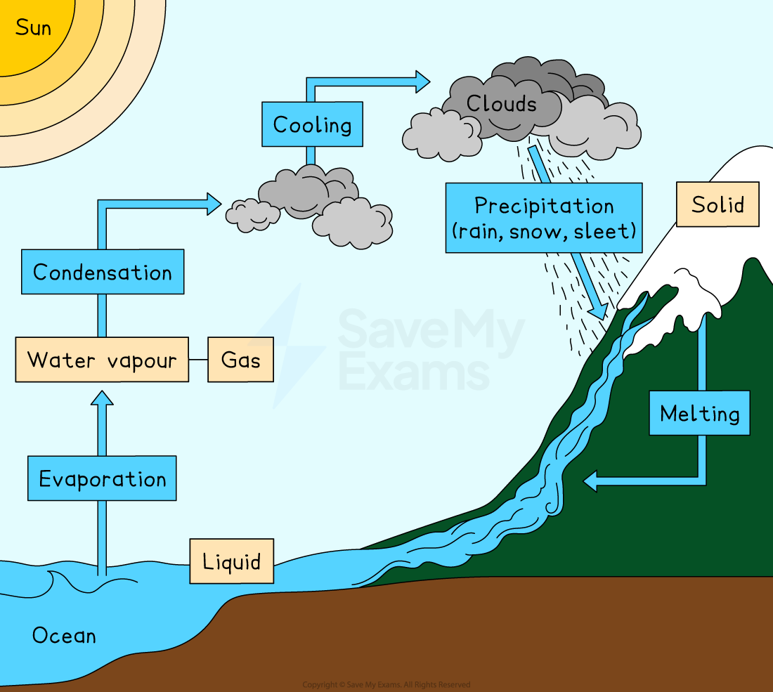 Diagram illustrating the water cycle, showing evaporation, condensation, precipitation, and melting with labels for each process and involved elements.