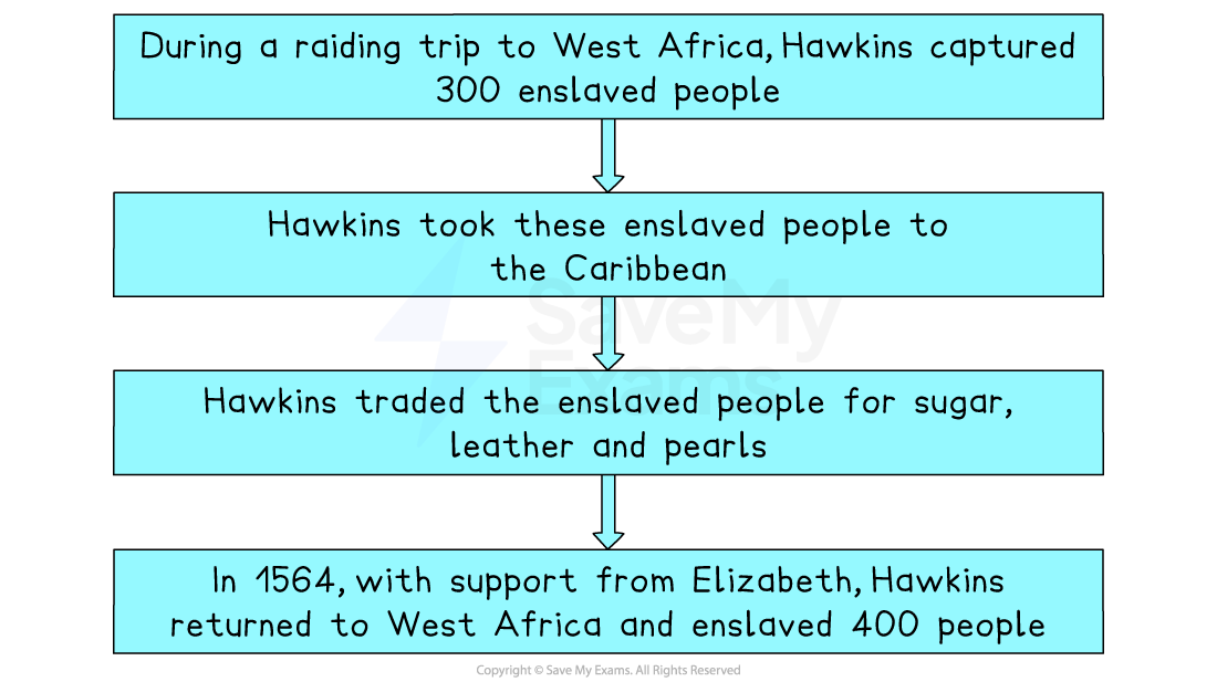 Flow chart describing Hawkins: capturing 300 Africans, transporting them to the Caribbean, trading them for goods, then returning in 1564 to enslave 400 more.