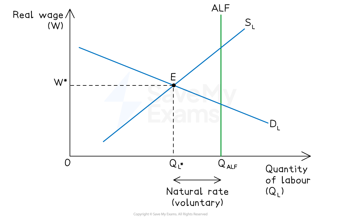 Graph showing the labour market with a downward sloping demand curve (DL), upward sloping supply curve (SL), equilibrium (E), and vertical line (ALF) at QALF.