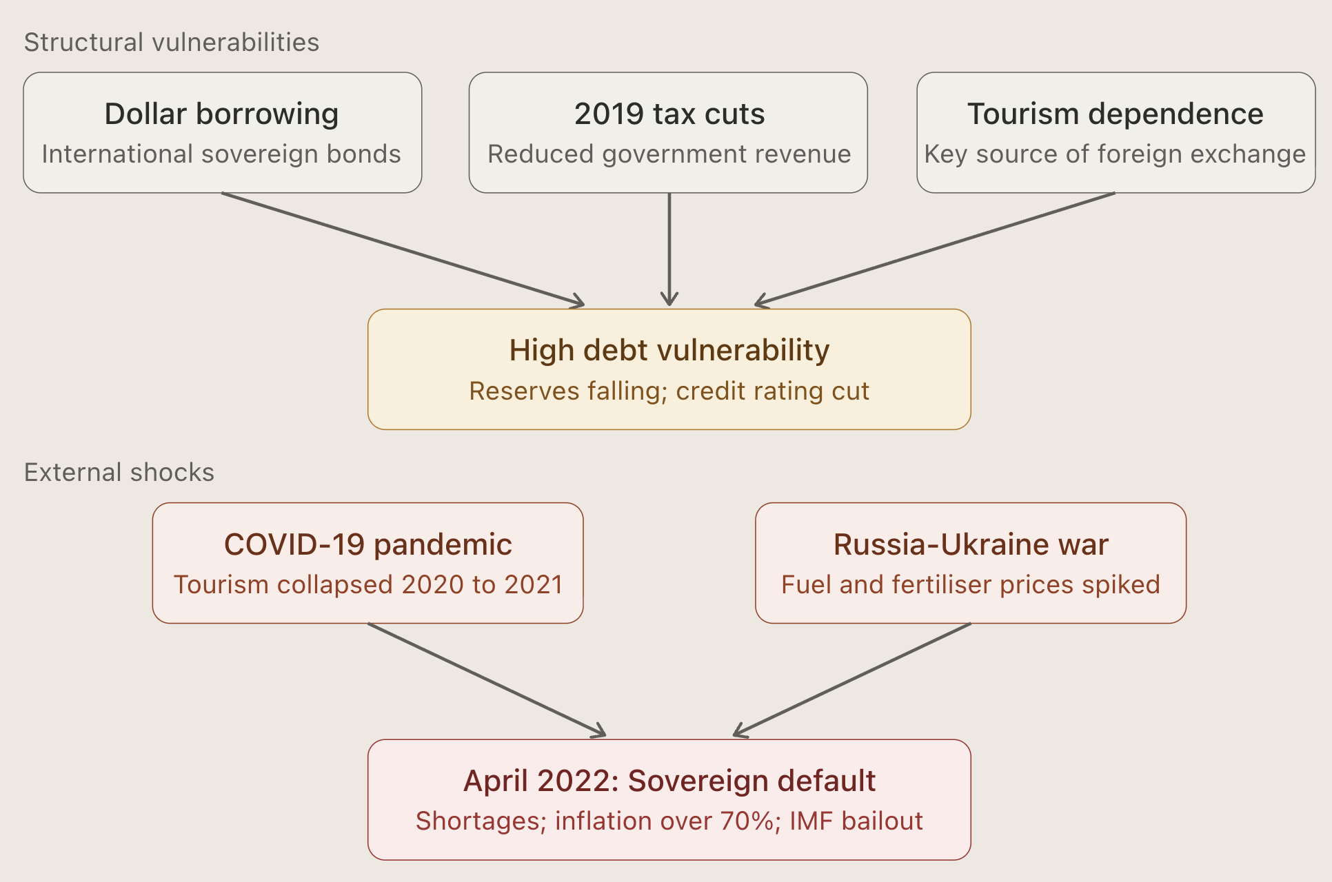 Flowchart showing links from structural vulnerabilities and external shocks to high debt vulnerability and April 2022 sovereign default in a country.
