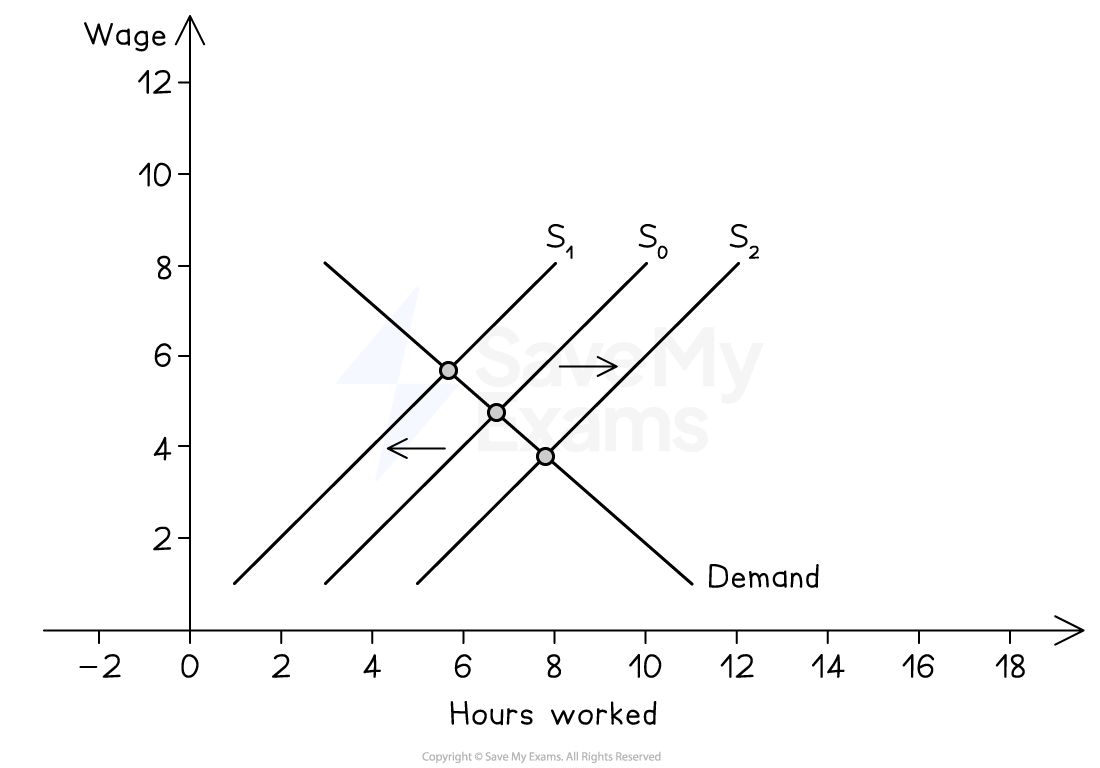 Graph showing wage versus hours worked, with three demand lines S1, S0, and S2 intersecting supply line at different points to indicate shifts.