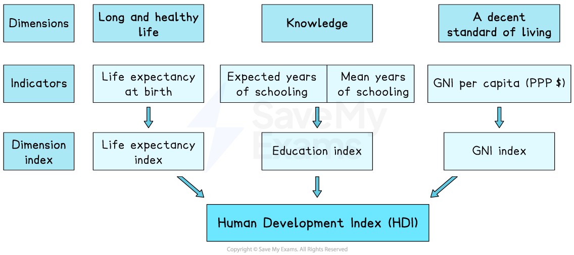 Flowchart of Human Development Index: health via life expectancy; education via years of schooling; standard of living via GNI per capita.