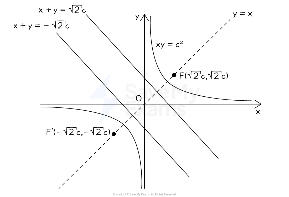 Graph of a rectangular hyperbola with equation xy = c^2, showing L-shaped curves in the first and third quadrants, centred at origin with x and y axes. The line y=x is drawn dotted and the points F (sqrt(2) c, sqrt(2), c) and F' (-sqrt(2) c, -sqrt(2) c) are shown on the line y=x. The straight lines x+y=sqrt(2) c and x+y=-sqrt(2) c are drawn.