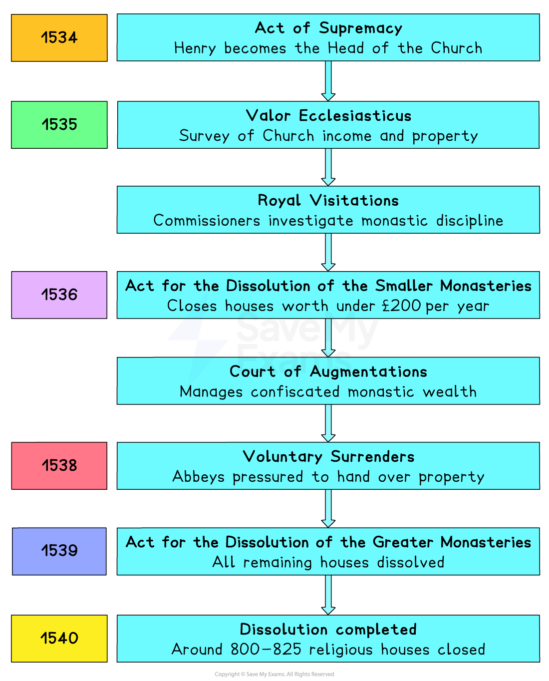 Timeline of events from 1534 to 1540 detailing the Dissolution of the Monasteries, including acts, surveys, and closures of religious houses.