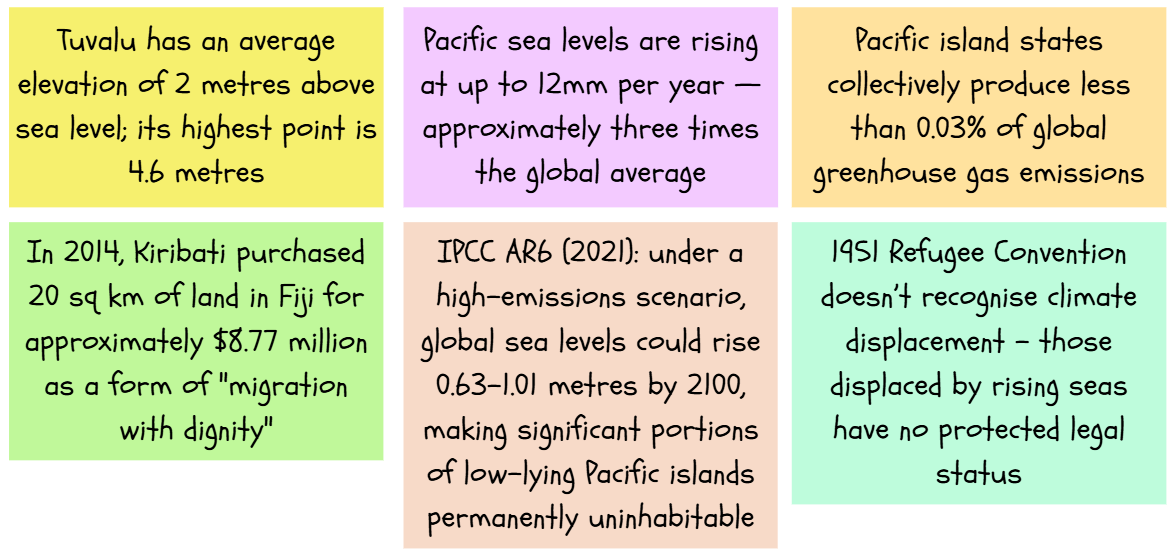 Colourful infographic on Pacific islands showing low elevation, rapid sea-level rise, minimal emissions, migration to Fiji, IPCC sea-rise forecasts and lack of legal protection