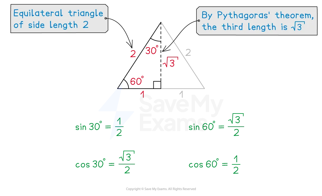 Diagram of a 30-60-90 triangle with sides 1, 2, and √3. Includes sine and cosine  values for 30° and 60° angles, derived using Pythagoras' theorem.