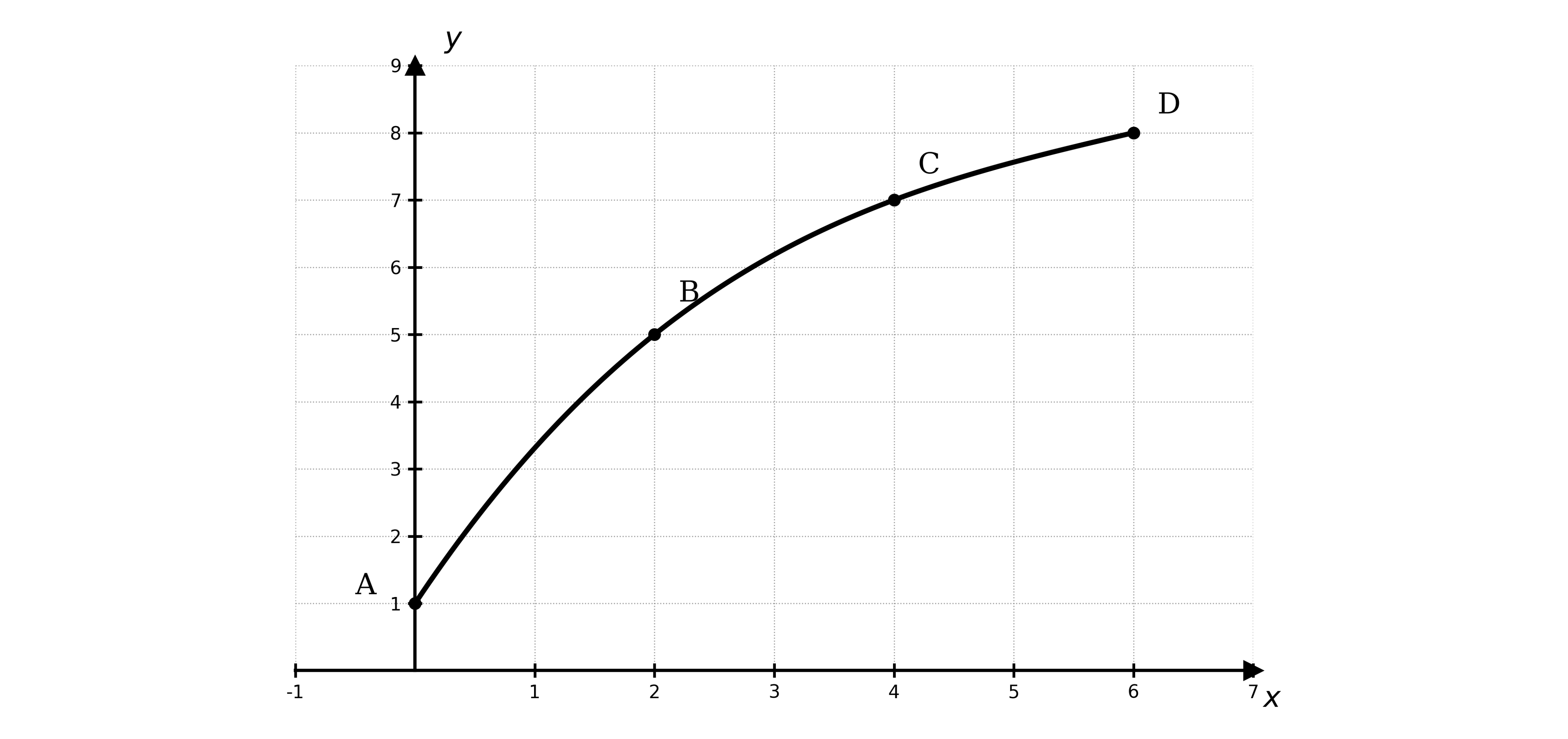 Graph of a rising, concave-down curve from A(0,1) through B(2,5) and C(4,7) to D(6,8) on x–y axes labelled x (0–7) and y (0–9).