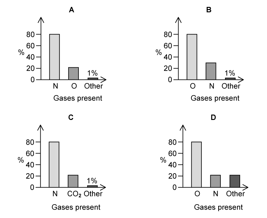 Four bar charts labelled A to D show percentages of gases, with A and B highlighting nitrogen and oxygen, and C and D showing nitrogen, oxygen, and carbon dioxide.