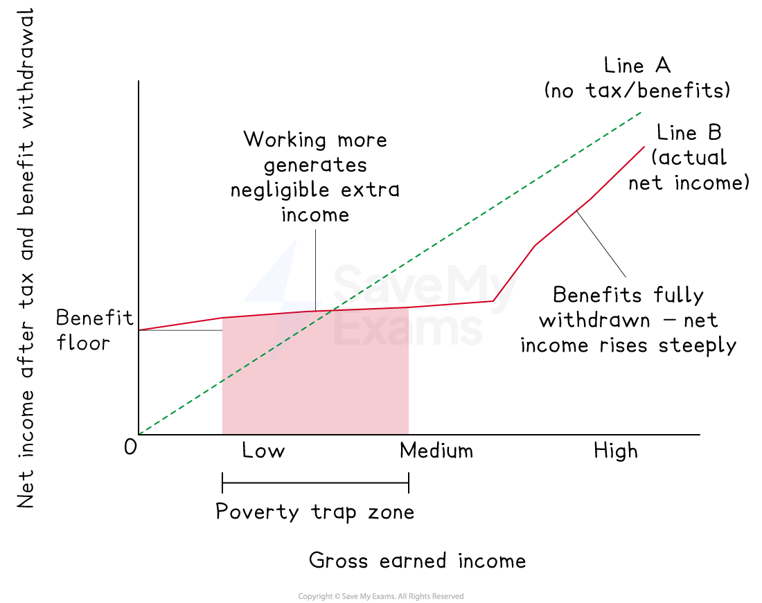 Graph showing net income versus earned income. Line A is ideal without tax/benefits; Line B is actual with benefits withdrawn, causing steep income rise.