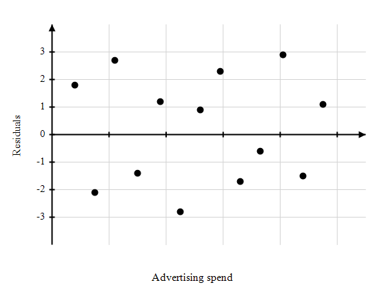 A residual plot with the horizontal axis labelled "Advertising spend" and the vertical axis labelled "Residuals", with tick marks at −3, −2, −1, 0, 1, 2, 3. A bold horizontal reference line is drawn at residual = 0. Thirteen data points are scattered randomly above and below the reference line with no discernible curve, trend, or systematic pattern. Roughly equal numbers of points appear above and below zero, and the vertical spread is consistent across the full range of advertising spend values.