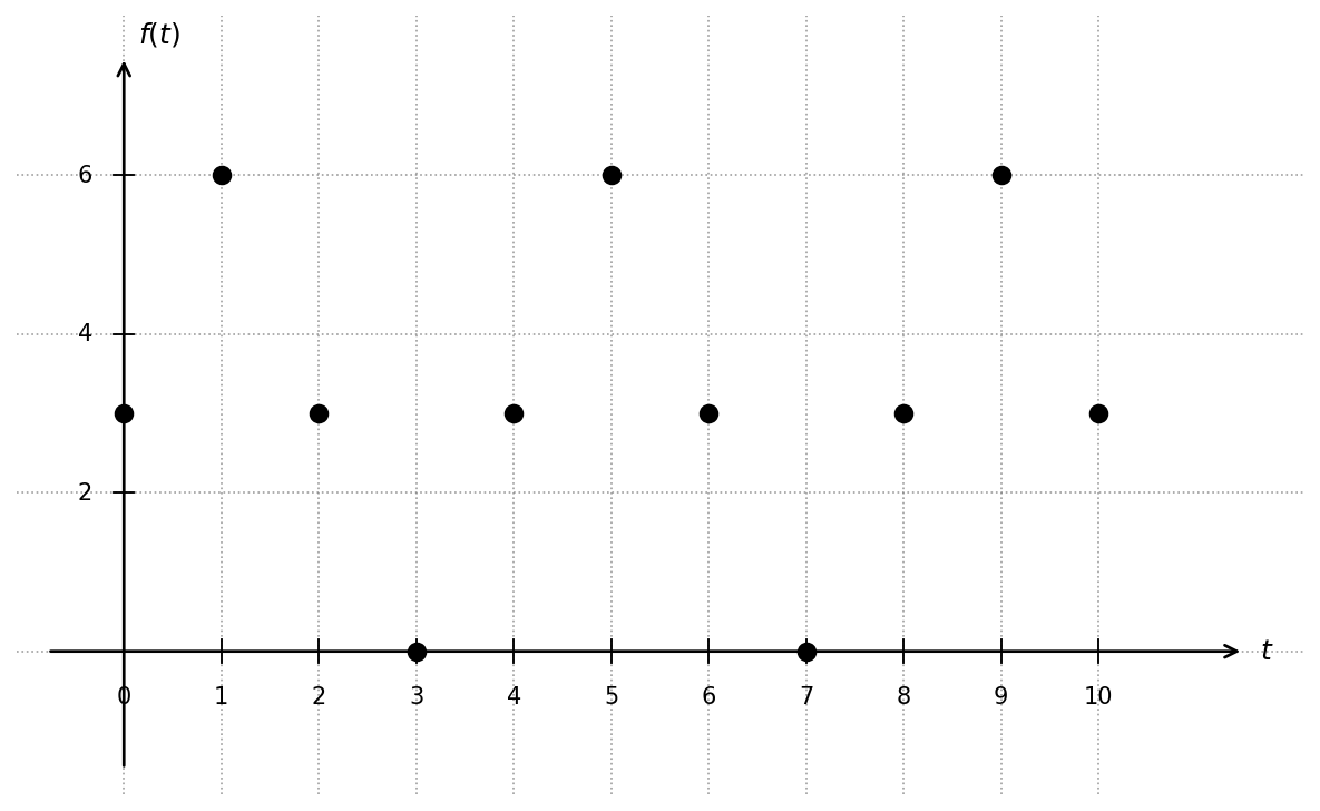 Scatterplot showing selected values of a periodic function f for integer values of t from 0 to 10. Points are plotted at (0, 3), (1, 6), (2, 3), (3, 0), (4, 3), (5, 6), (6, 3), (7, 0), (8, 3), (9, 6), and (10, 3). The horizontal axis is labeled t and the vertical axis shows values from 0 to 6.