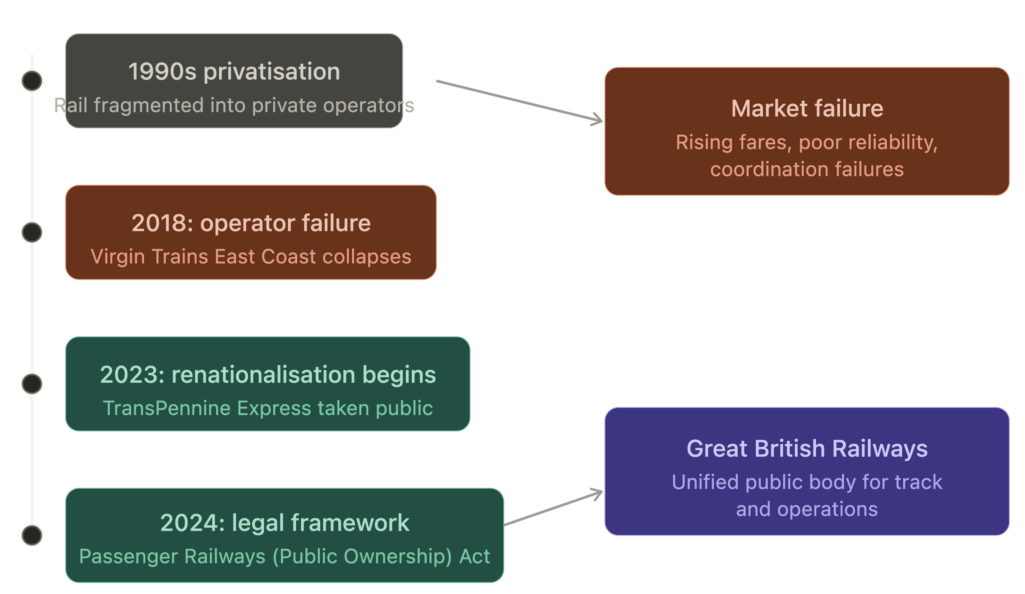 Timeline illustrating UK rail privatisation in the 1990s, subsequent market and operator failures, with renationalisation plans starting in 2023.