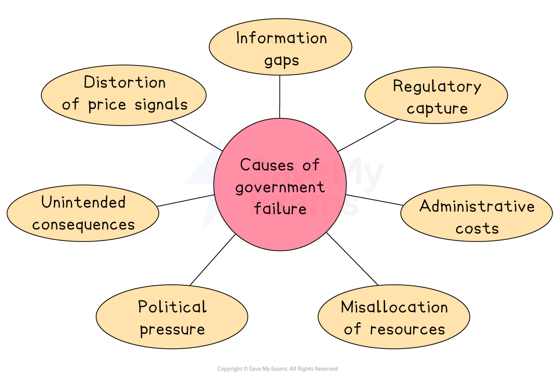 Flowchart showing causes of government failure: distortion of price signals, information gaps, regulatory capture, administrative costs, unintended consequences, political pressures, misallocation of resources.