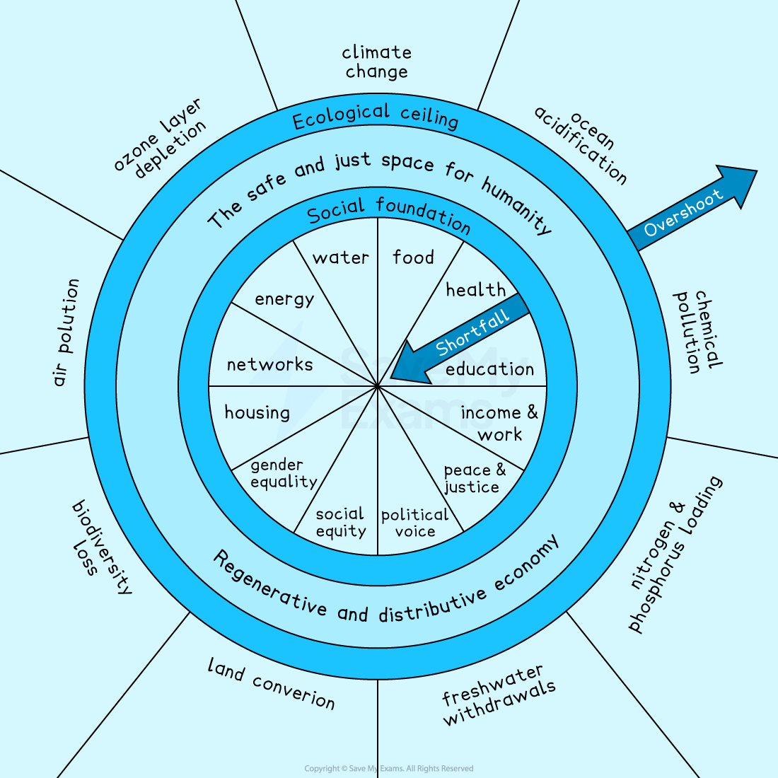 Circular diagram illustrating 'Doughnut Economics,' with sections for ecological ceiling, social foundation, overshoot, and shortfall areas.
