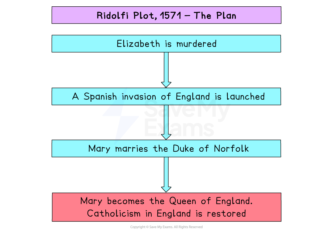 Flowchart of the Ridolfi Plot, 1571: Elizabeth I is murdered, Spain invades, Mary marries the Duke of Norfolk, becomes queen and restores Catholicism.