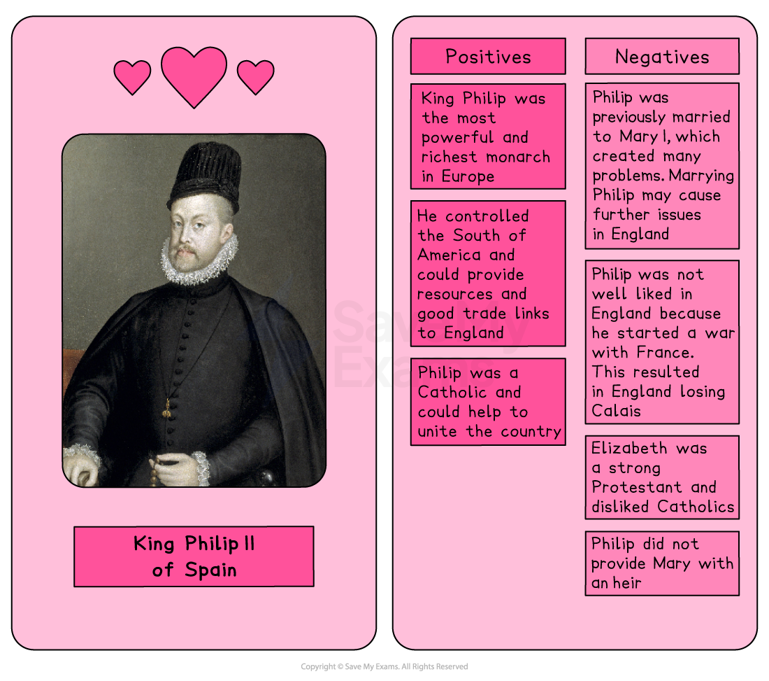 Revision card on King Philip II of Spain, showing his portrait and bullet-point positives and negatives of him as a potential husband for Elizabeth I