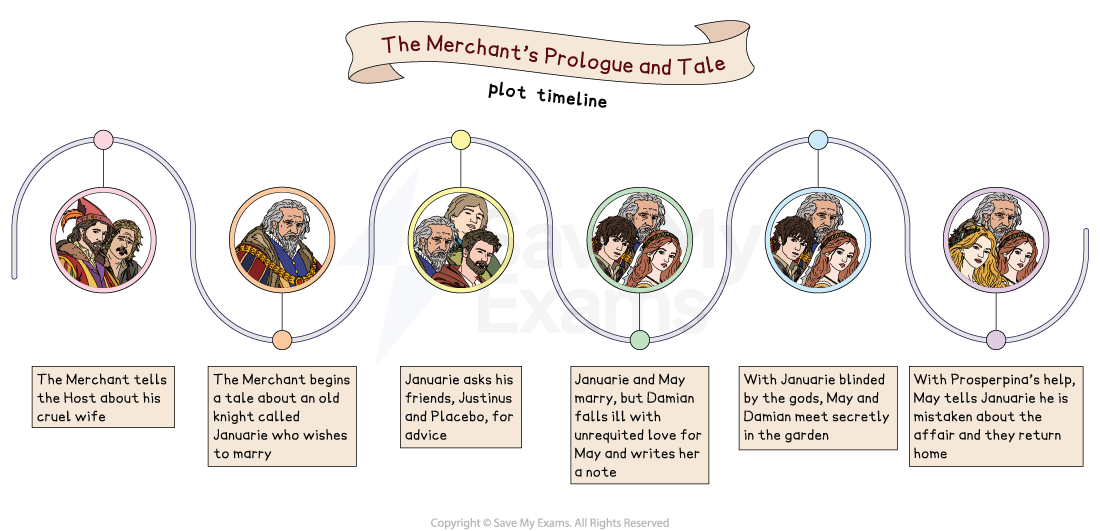 Timeline of "The Merchant's Prologue and Tale" showing key events: the Merchant speaks, Januarie's marriage, Damian's love, and May's deception.