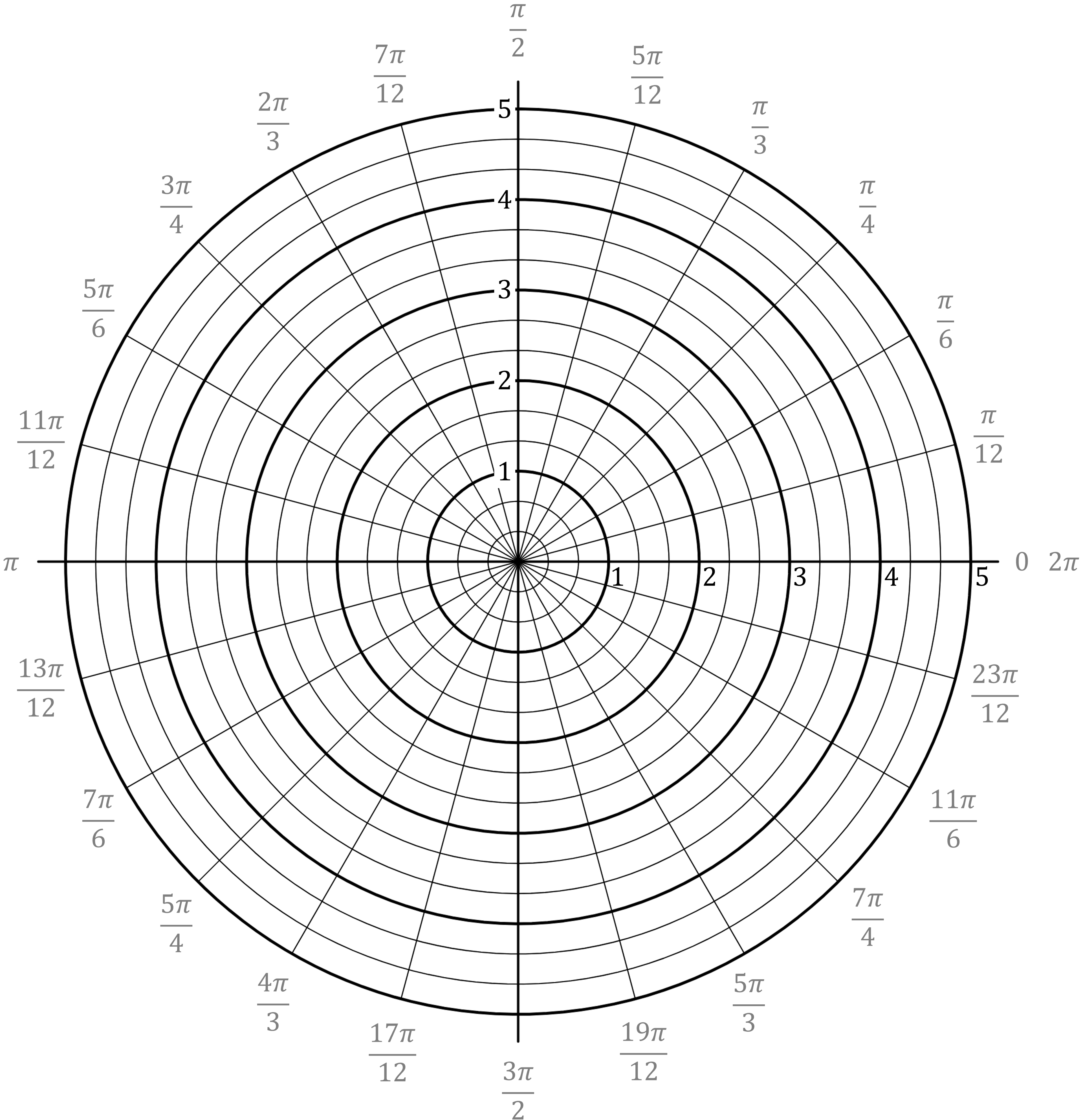 Polar coordinates grid with values of θ increasing counter-clockwise from 0 to 2π.