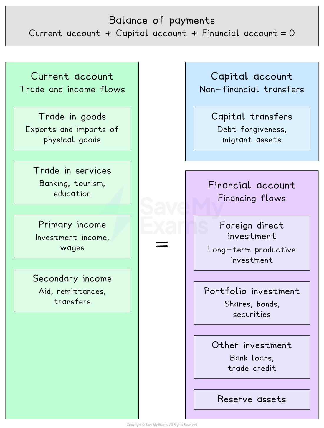 Diagram showing balance of payments with current account, capital account, and financial account categories, detailing trade and investment types.