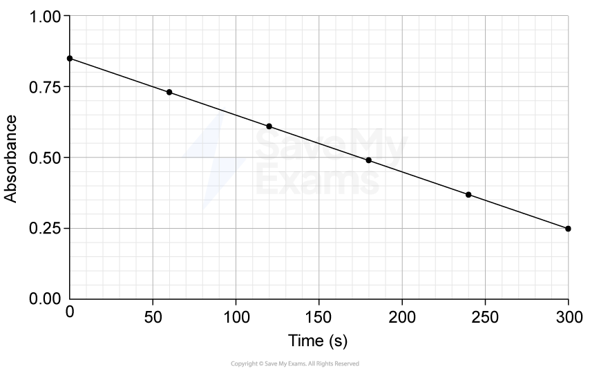 Line graph showing absorbance decreasing from 0.85 to 0.25 over 300 seconds, with data points plotted at regular intervals on a grid.