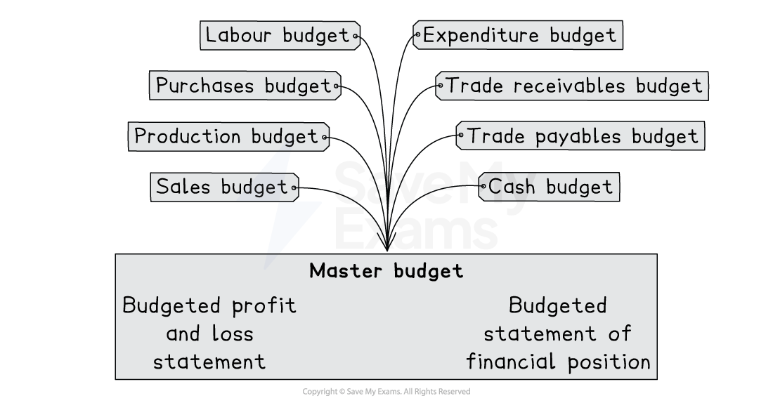 Diagram of components feeding into a master budget: labour, purchases, production, sales, expenditure, trade receivables/payables, and cash budgets.
