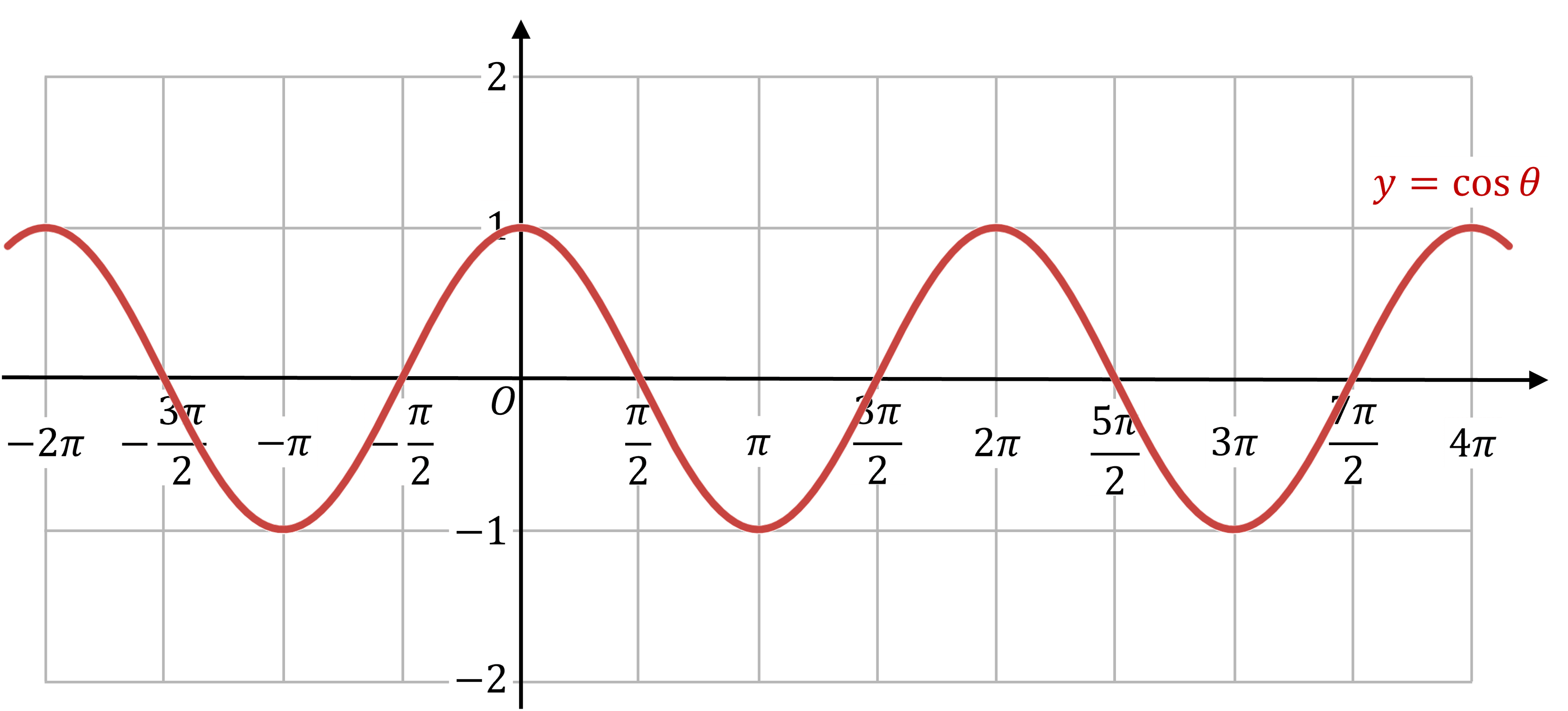 Graph of the cosine function, y = cos(θ), with marked points from -2π to 4π on the x-axis and range from -1 to 1 on the y-axis.