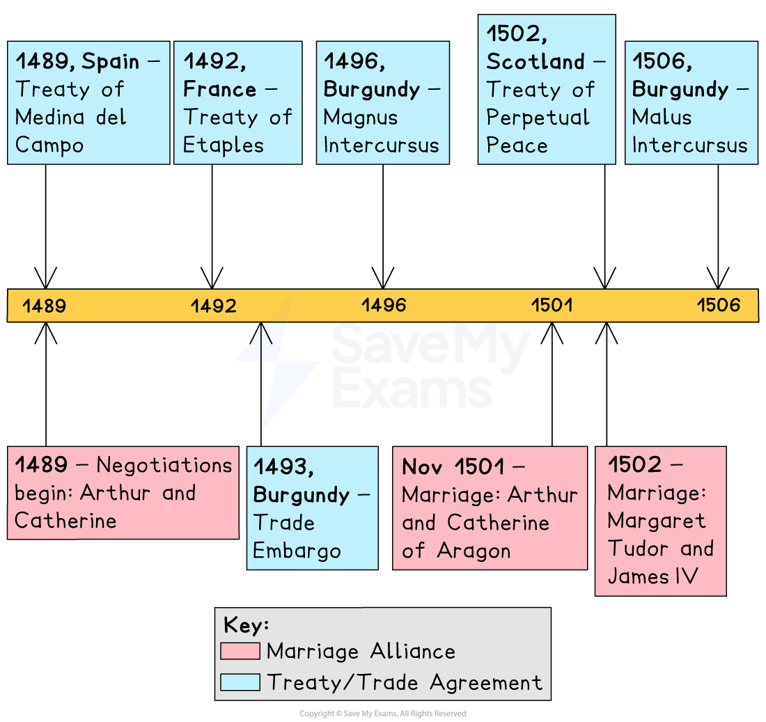 Timeline of Henry VII's treaties and marriages: treaties with Spain, France, Burgundy, Scotland and marriages in 1501, 1502; embargo in 1493.
