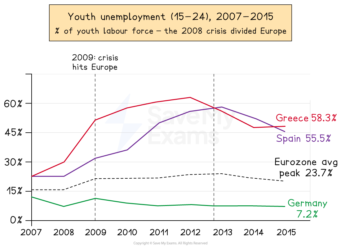 Line graph showing youth unemployment rates in Greece, Spain, Eurozone, and Germany from 2007-2015. Greece and Spain peak above 55%, Germany lowest.