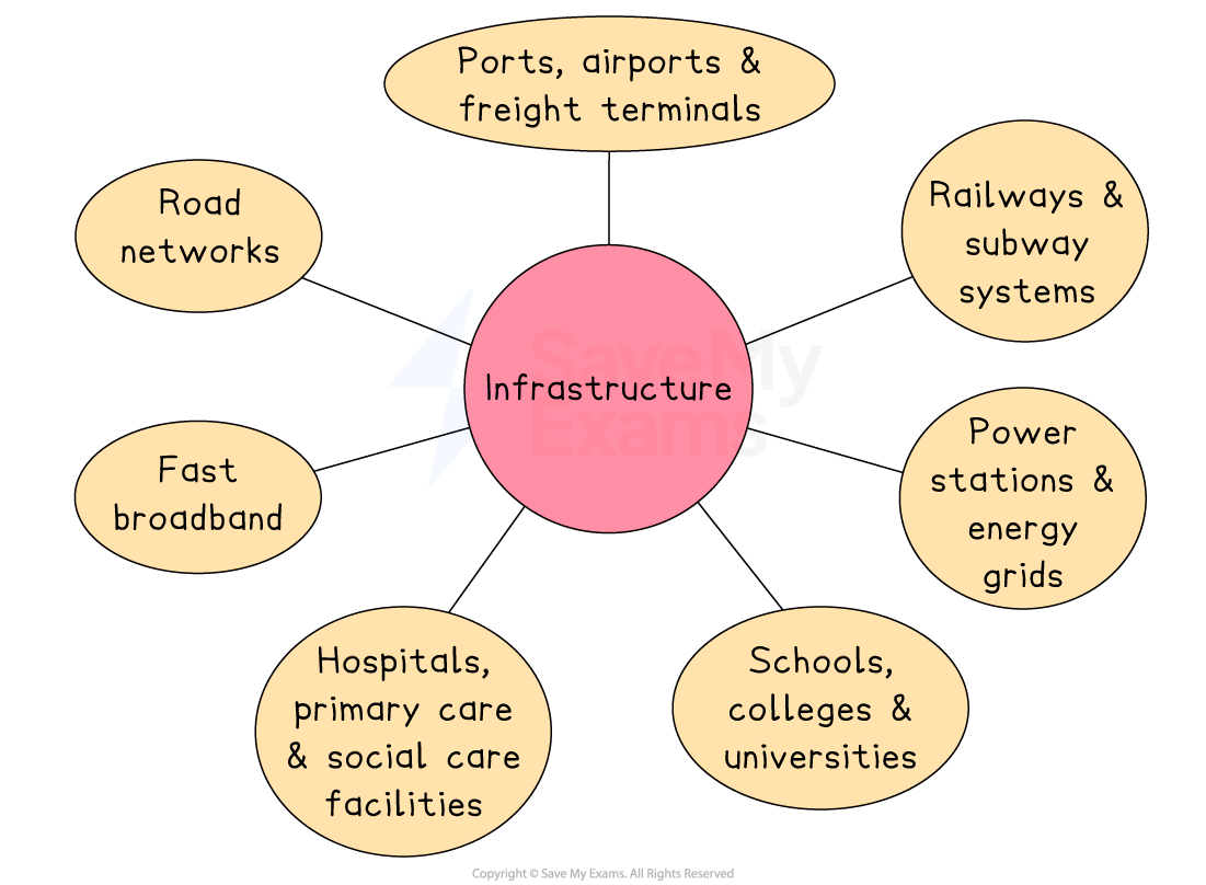Diagram illustrating infrastructure with arrows pointing to ports, railways, power stations, schools, hospitals, broadband, and road networks.