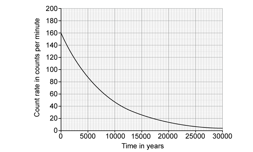 Decay curve graph with time in years on the x-axis ranging from 0 to 30000 and count rate in counts per minute on the y-axis ranging from 0 to 200. A smooth exponential decay curve starts at 160 cpm at time 0 and passes through approximately 80 cpm at 5700 years, 40 cpm at 11400 years, 20 cpm at 17100 years.