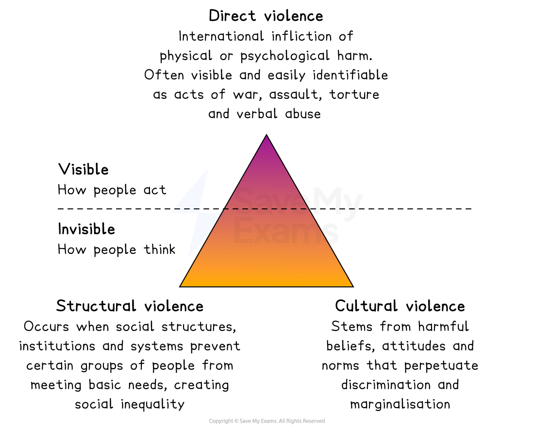 Yellow pyramid depicting types of violence. Top: Direct violence, visible. Bottom left: Structural violence. Bottom right: Cultural violence, both invisible.
