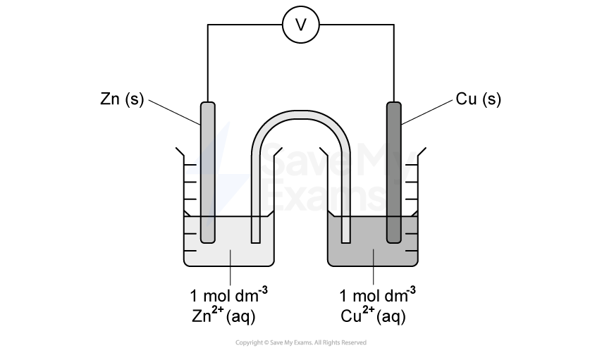 Diagram of an electrochemical cell with zinc and copper electrodes in solutions of zinc and copper ions, connected by a voltmeter and salt bridge.