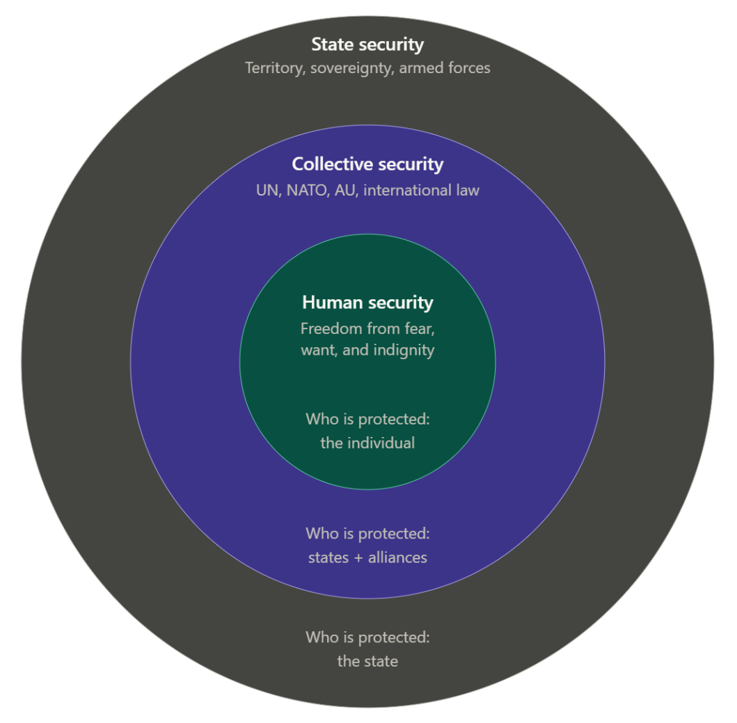 Concentric circles diagram showing human security (individual), collective security (states and alliances) and state security (territory, sovereignty, armed forces).