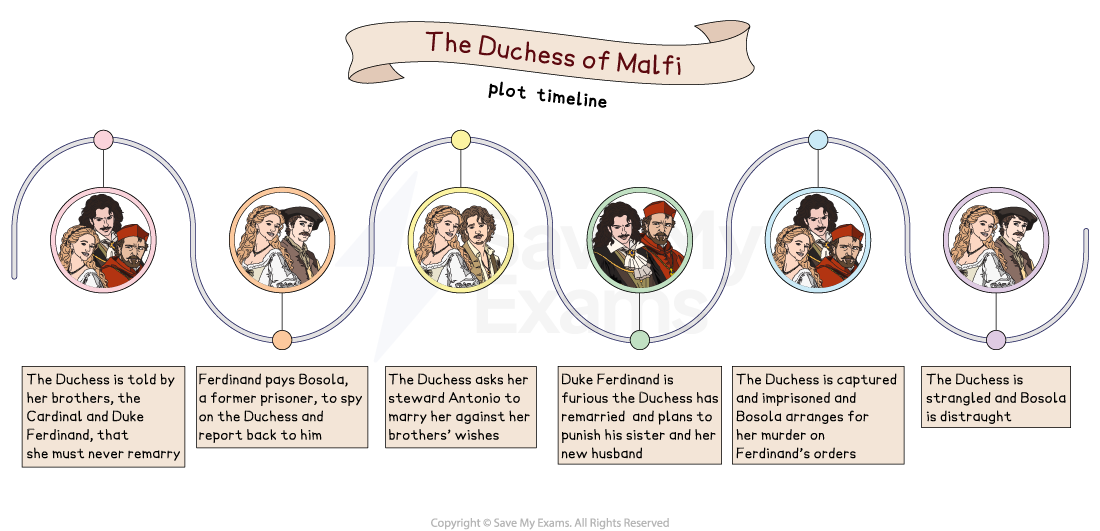 Timeline of "The Duchess of Malfi" plot with five illustrated scenes and text describing key events involving the Duchess, her brothers, and Bosola.