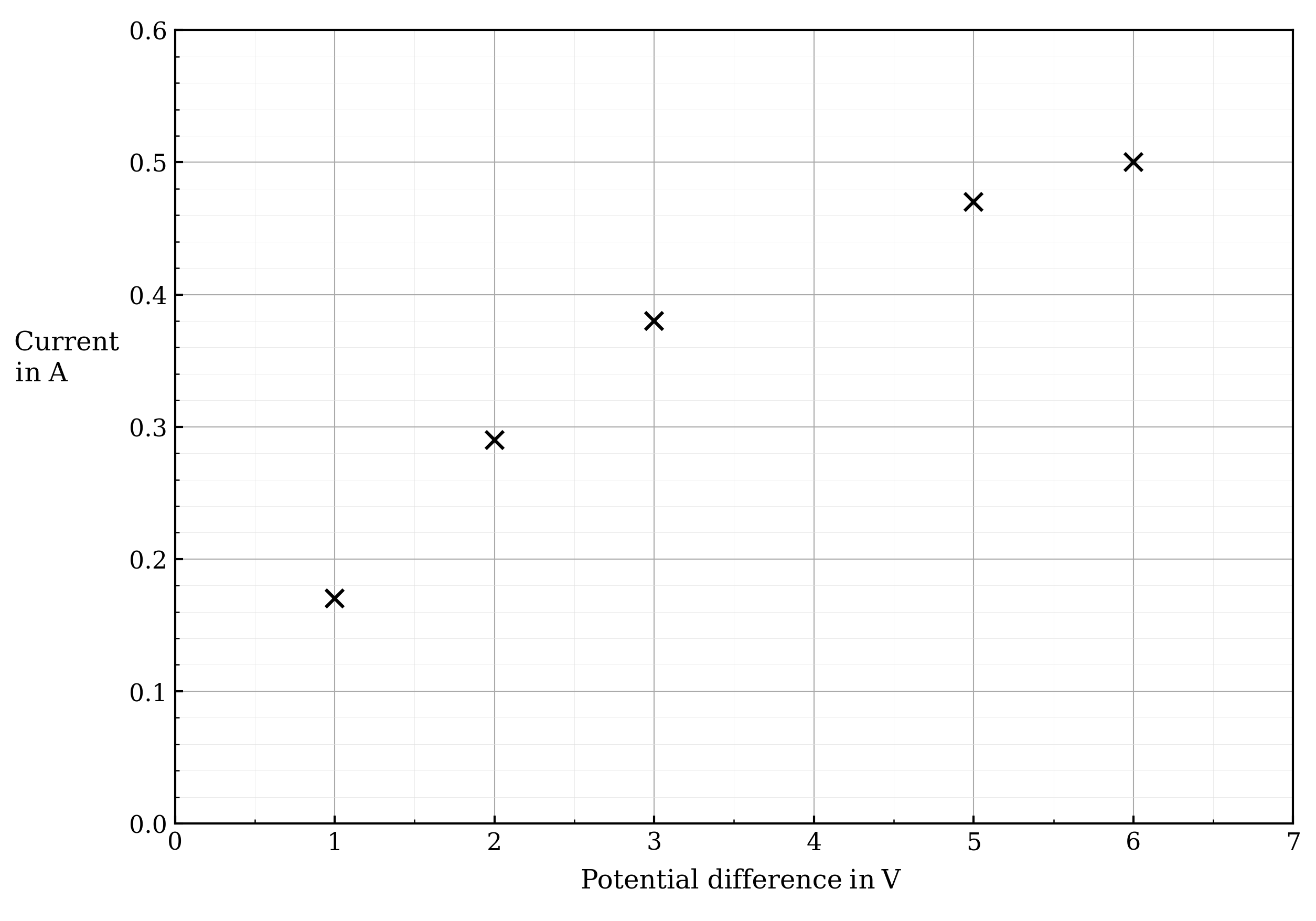 Graph with current in amps on the y-axis ranging from 0 to 0.60 with divisions of 0.05 and potential difference in volts on the x-axis ranging from 0 to 7.0 with divisions of 1.0. Five data points already plotted as crosses at (1.0, 0.17), (2.0, 0.29), (3.0, 0.38), (5.0, 0.47) and (6.0, 0.50).