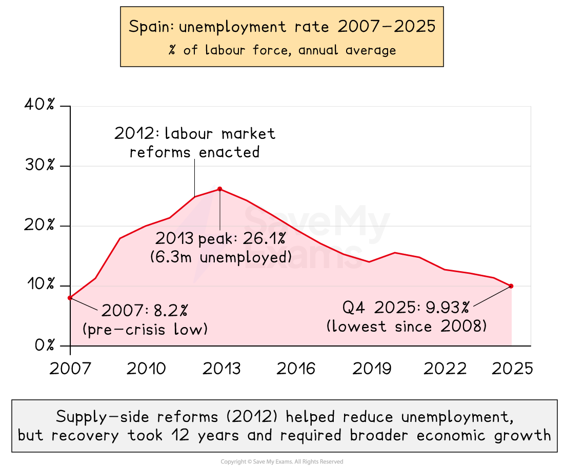 Line graph showing Spain's unemployment rate from 2007 to 2025, peaking at 26.1% in 2013, then declining to 9.93% in Q4 2025, lowest since 2008.