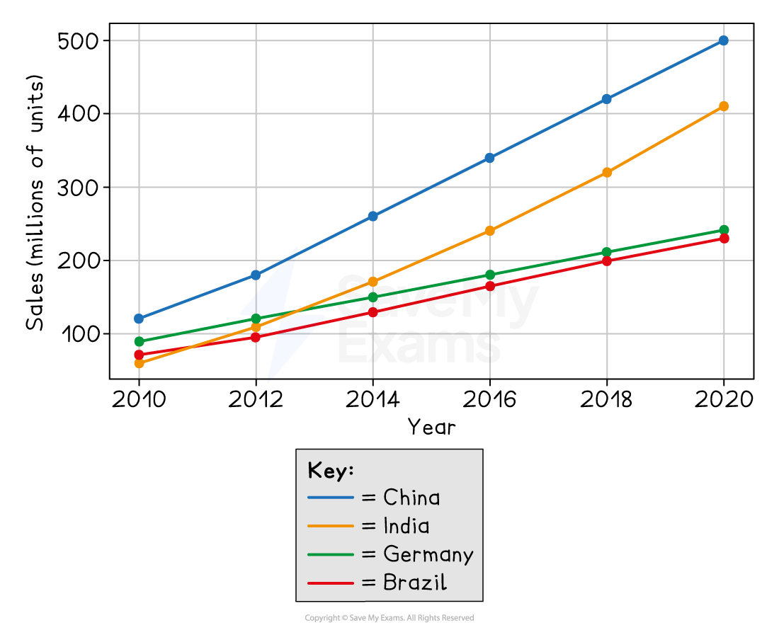 Line graph showing smartphone sales from 2010 to 2020 in China, India, Germany, and Brazil. China and India show the steepest growth.