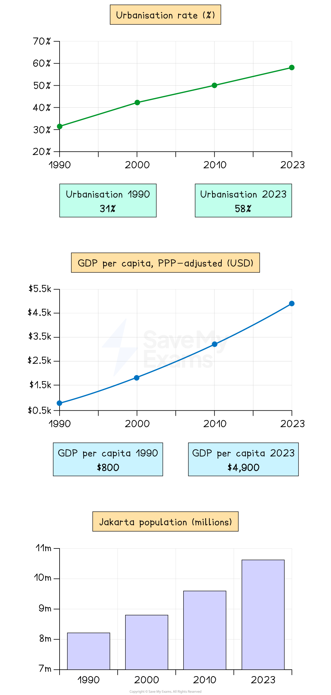 Urbanisation rose from 31% in 1990 to 58% in 2023. GDP per capita increased from $800 to $4,900. Jakarta's population grew to nearly 11 million.