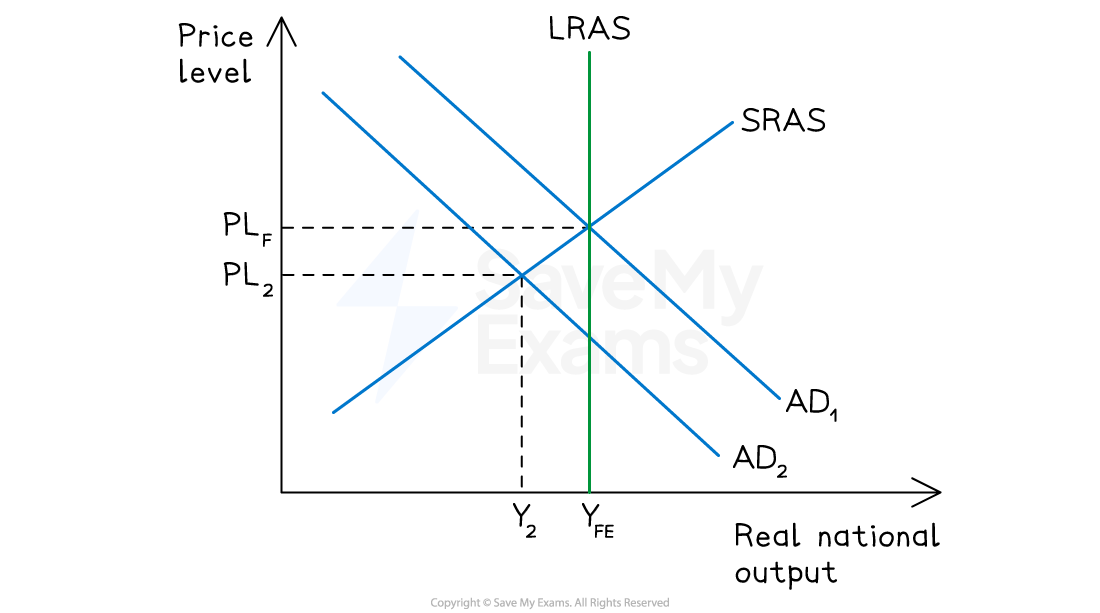 Economic graph showing price level vs. real national output with LRAS, SRAS, AD1, AD2 curves; equilibrium points Y2, Yfe, PLf, PL2 marked.