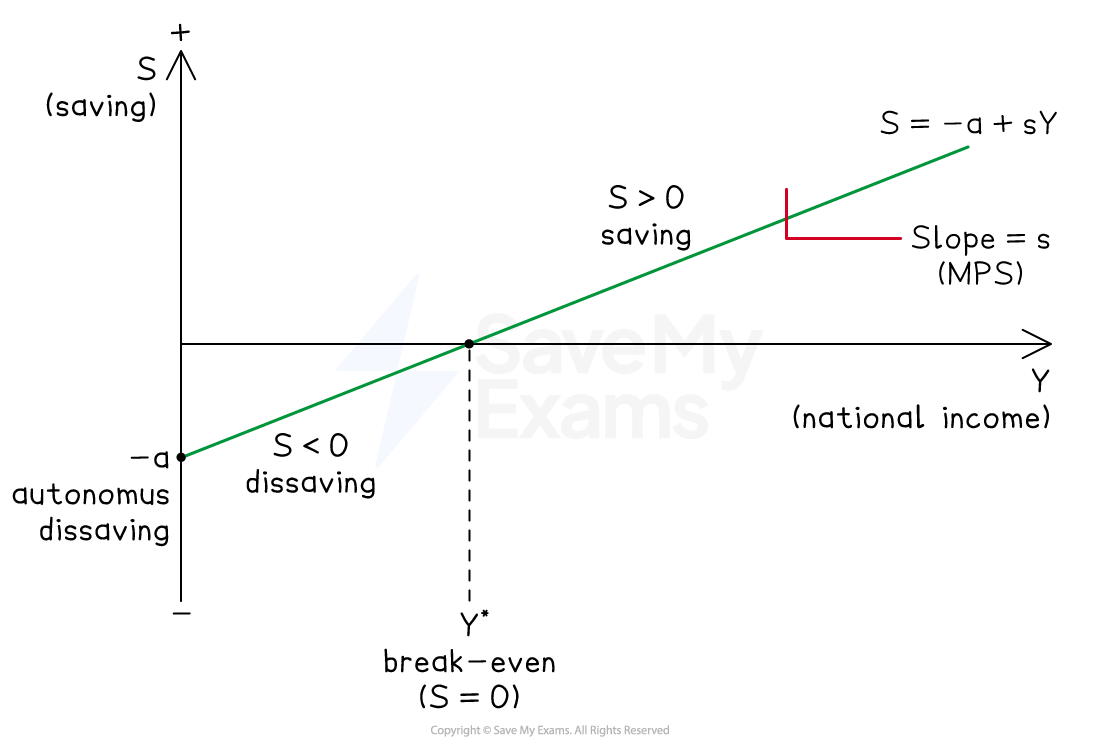 Graph showing saving function: S = -a + sY. Y-axis represents saving, X-axis is national income. The line crosses the X-axis at break-even point Y*.