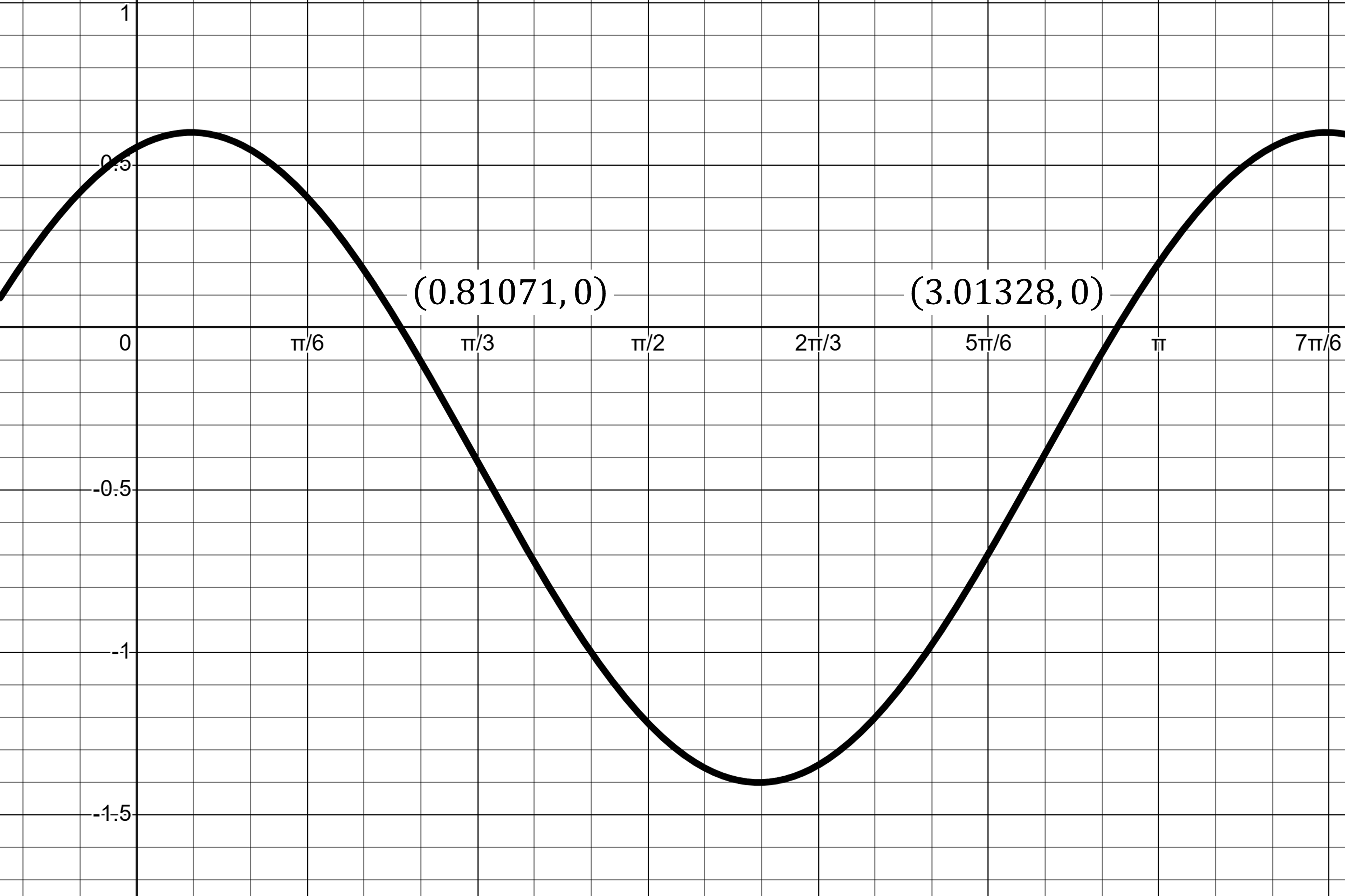 Graph of a transformed cosine wave with points marked at (0.81071,0) and (3.01328,0) on a grid, showing peaks and troughs.